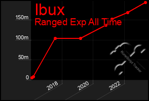 Total Graph of Ibux