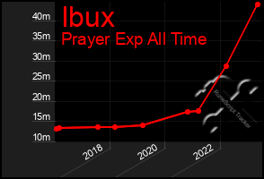 Total Graph of Ibux