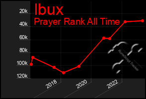 Total Graph of Ibux