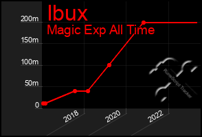 Total Graph of Ibux