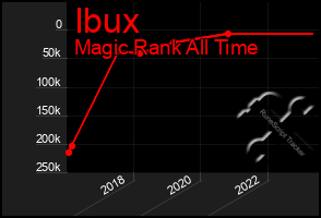 Total Graph of Ibux