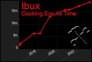 Total Graph of Ibux