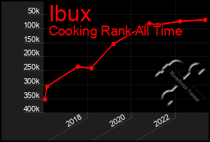 Total Graph of Ibux