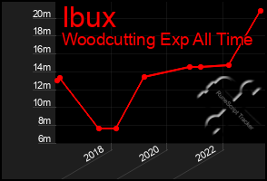 Total Graph of Ibux