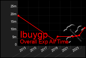 Total Graph of Ibuygp