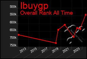 Total Graph of Ibuygp