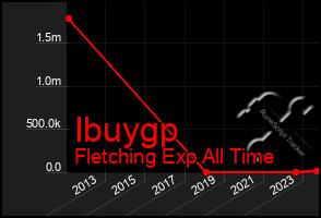 Total Graph of Ibuygp