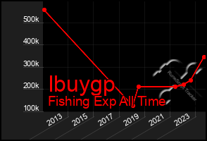 Total Graph of Ibuygp