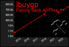 Total Graph of Ibuygp