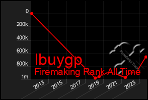 Total Graph of Ibuygp