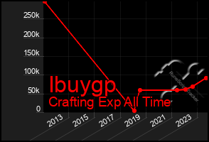 Total Graph of Ibuygp