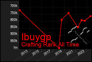 Total Graph of Ibuygp