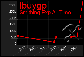 Total Graph of Ibuygp