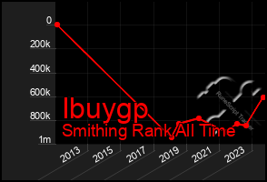 Total Graph of Ibuygp