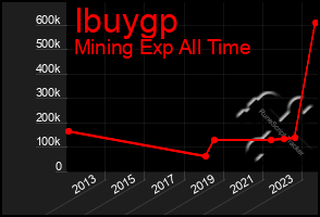 Total Graph of Ibuygp