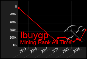 Total Graph of Ibuygp