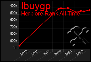 Total Graph of Ibuygp