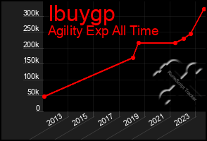 Total Graph of Ibuygp