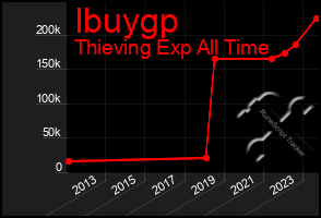 Total Graph of Ibuygp