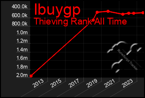 Total Graph of Ibuygp