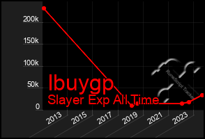 Total Graph of Ibuygp