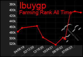 Total Graph of Ibuygp