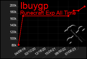 Total Graph of Ibuygp