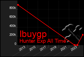 Total Graph of Ibuygp