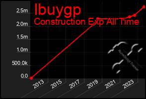 Total Graph of Ibuygp