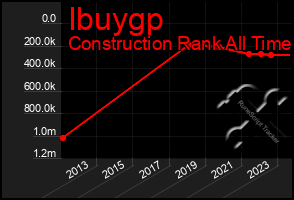 Total Graph of Ibuygp