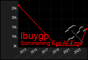 Total Graph of Ibuygp