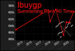 Total Graph of Ibuygp