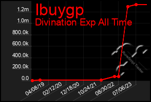 Total Graph of Ibuygp