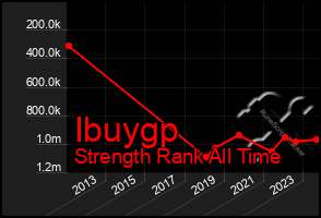 Total Graph of Ibuygp