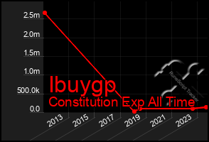 Total Graph of Ibuygp