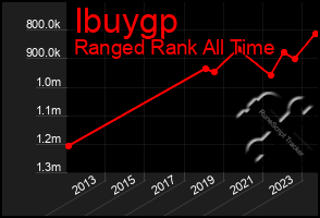 Total Graph of Ibuygp