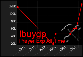 Total Graph of Ibuygp