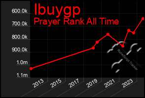 Total Graph of Ibuygp