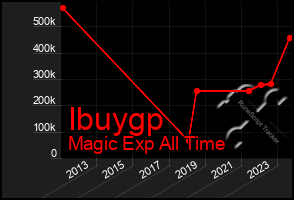 Total Graph of Ibuygp