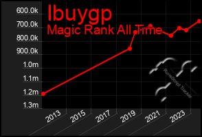 Total Graph of Ibuygp