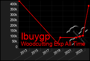 Total Graph of Ibuygp