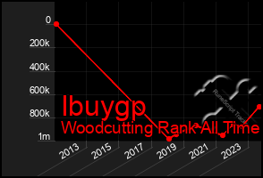 Total Graph of Ibuygp