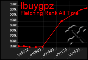 Total Graph of Ibuygpz