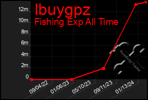 Total Graph of Ibuygpz