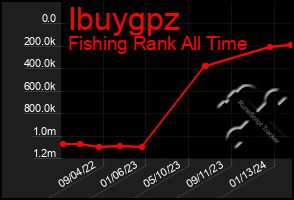 Total Graph of Ibuygpz