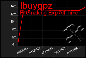 Total Graph of Ibuygpz