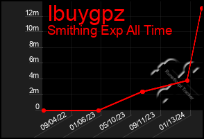 Total Graph of Ibuygpz