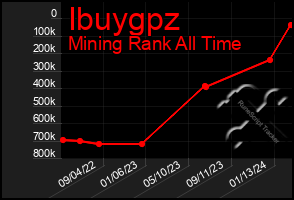 Total Graph of Ibuygpz