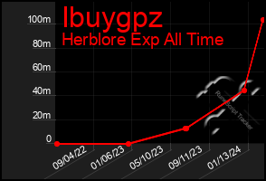 Total Graph of Ibuygpz