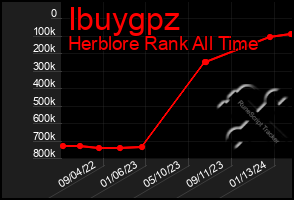 Total Graph of Ibuygpz